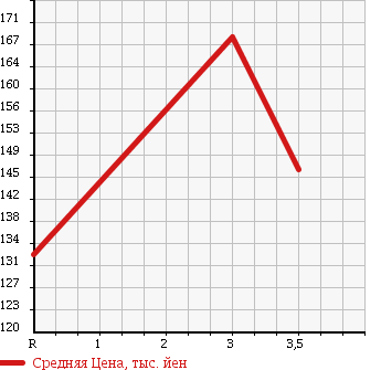 Аукционная статистика: График изменения цены TOYOTA Тойота  COROLLA VAN Королла Ван  1996 1500 EE103V GL в зависимости от аукционных оценок